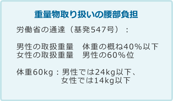 重量物取り扱いの腰部負担の基準