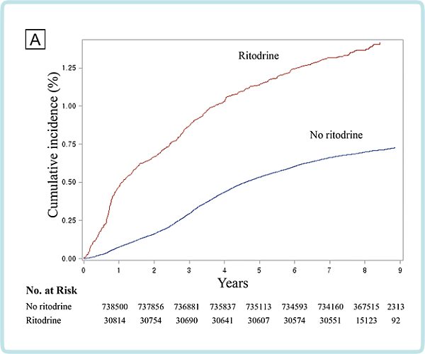 リトドリン（ウテメリン）曝露による8歳までの自閉症の累積発症率 