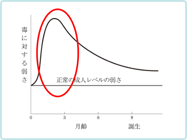 胎生期における毒性への脆弱度