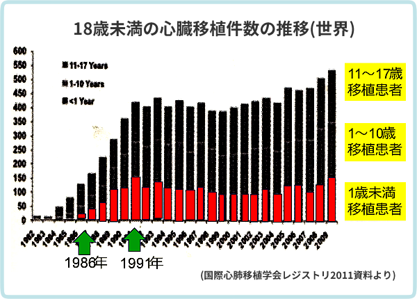 18歳未満の心臓移植件数の推移(世界)