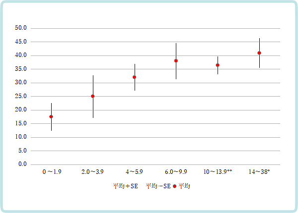 重度てんかんなどを除いたウテメリン服用期間と発達障害スコア